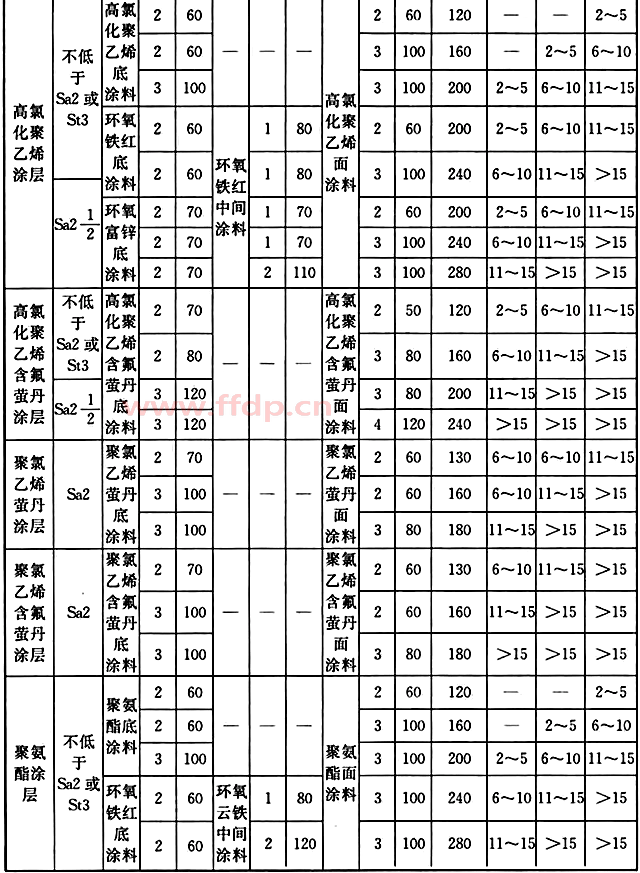 在气态和固态粉尘介质作用下，钢材表面防腐蚀涂层配套表